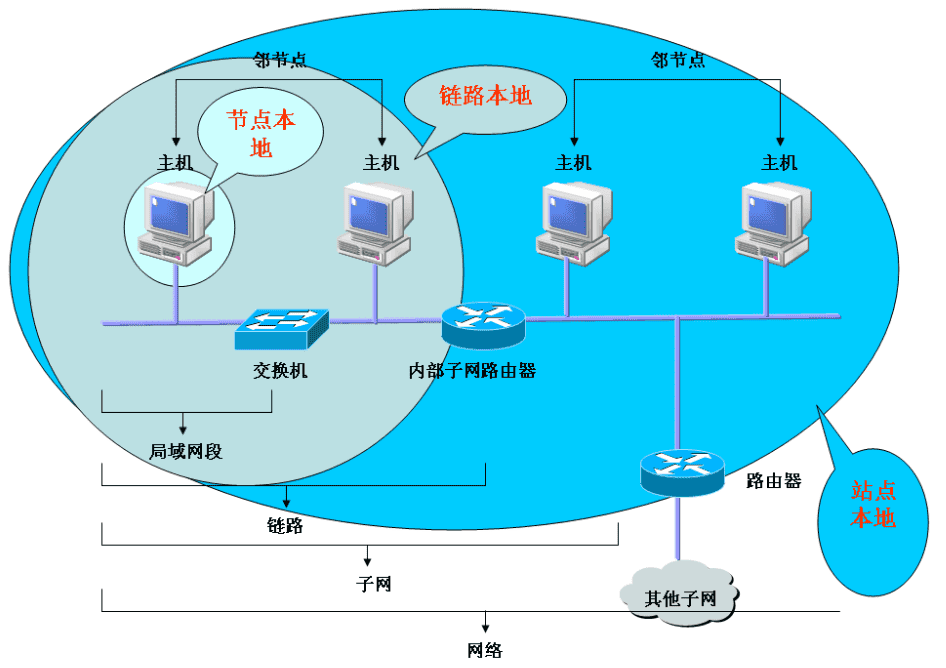 IPv6各类地址应用范围