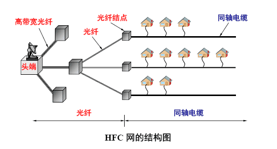 HFC网的结构图