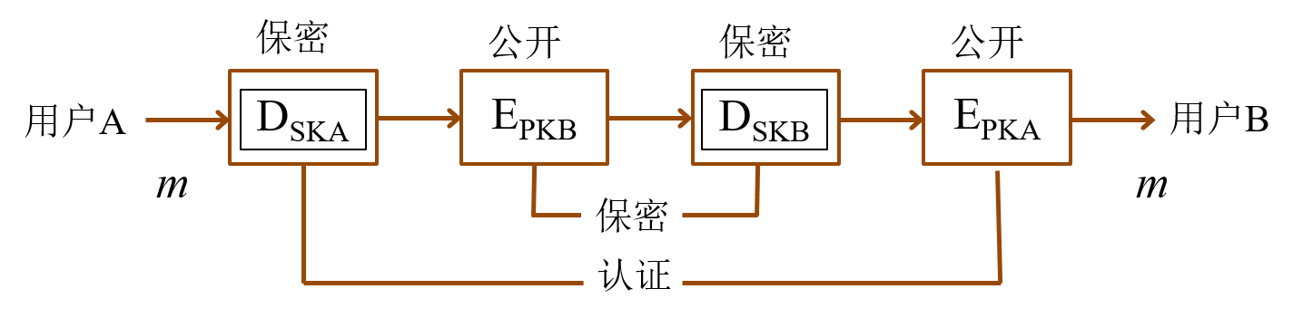 公钥保密和认证体制