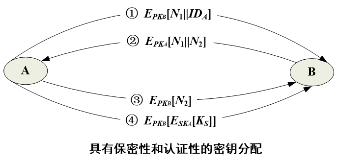 具有保密性和认证性的密钥分配