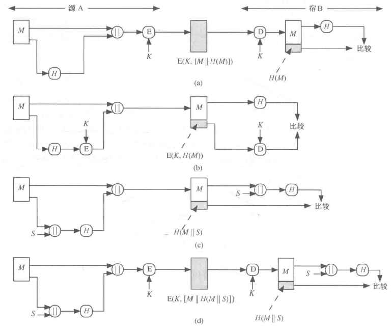 Hash消息认证改进